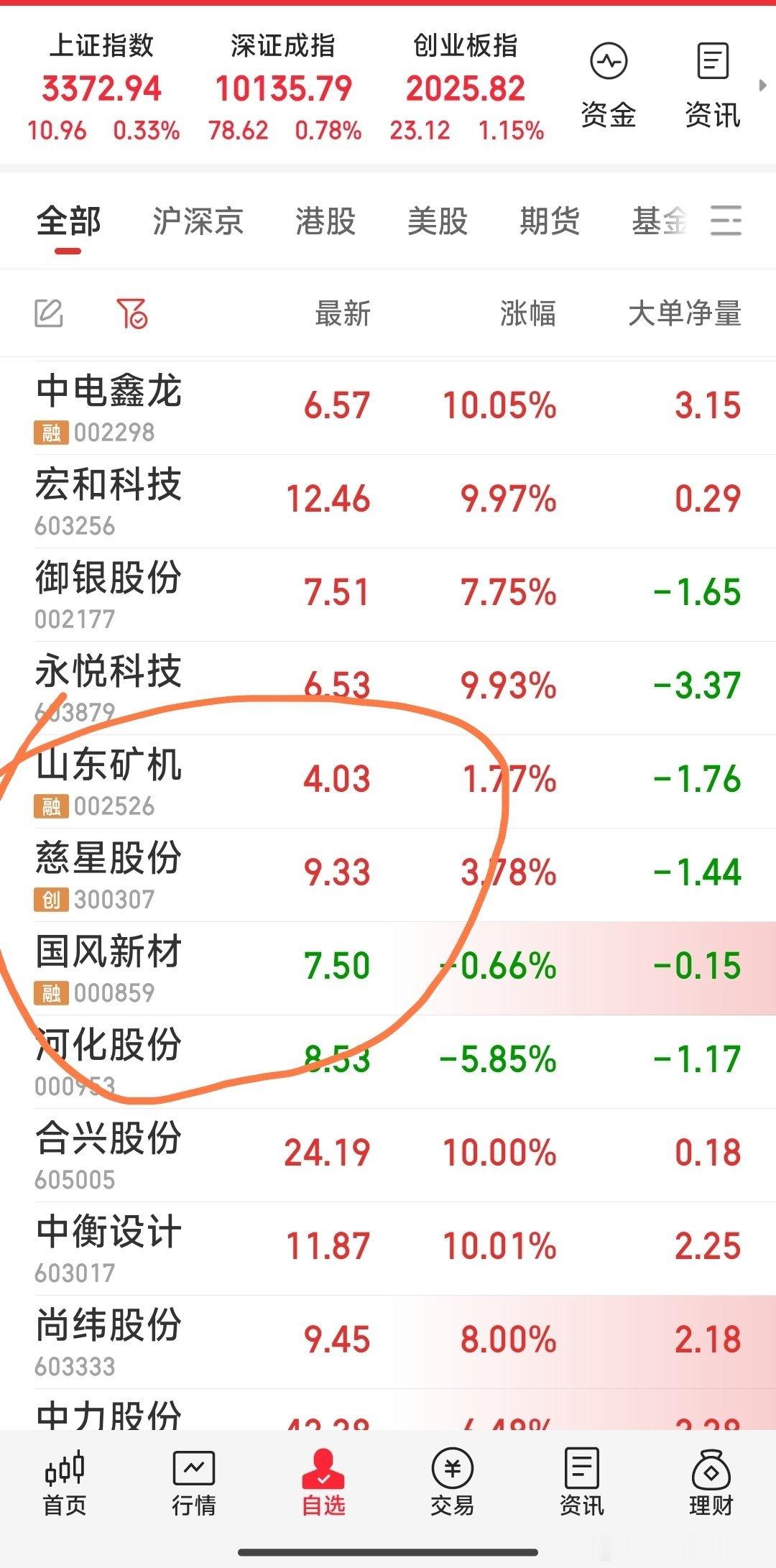 最新战报：现仅持股4牛，重组国风新材，重组河化股份，重组慈星股份，无人机山东矿机
