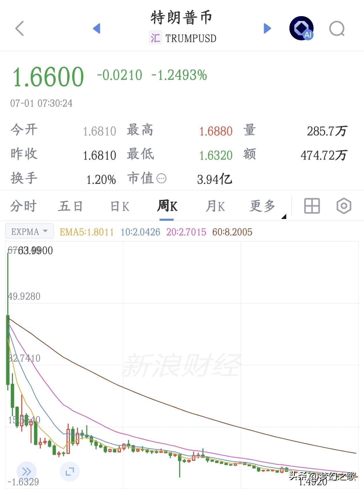 加密货币就是镰刀，特朗普加密货币收入锐减
特朗普早年长期批判比特币、加密货币，认