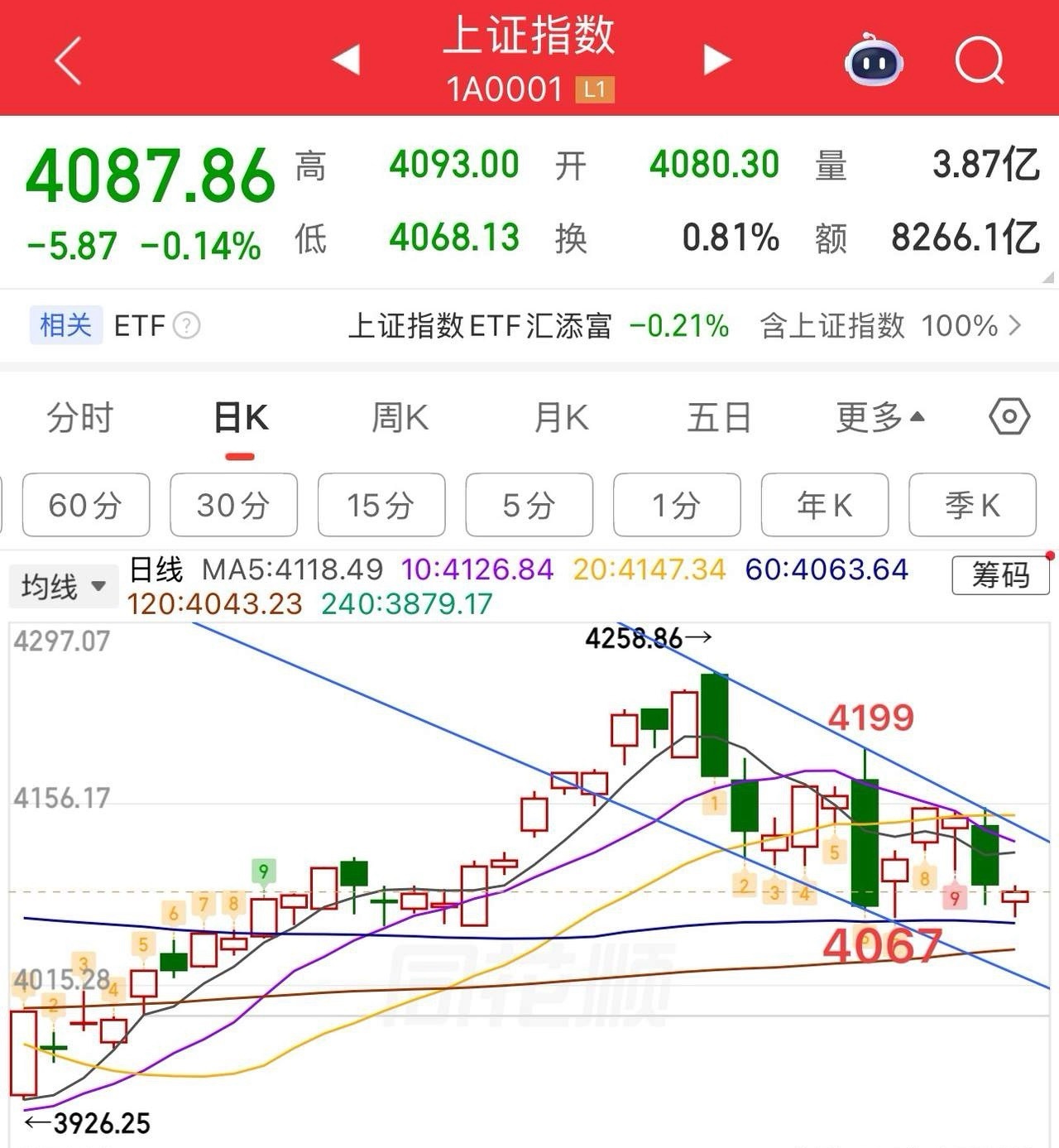 考验前低，耐心等修复。  周四大盘还是相对弱的，主要还是情绪比较低迷，极端分化。
