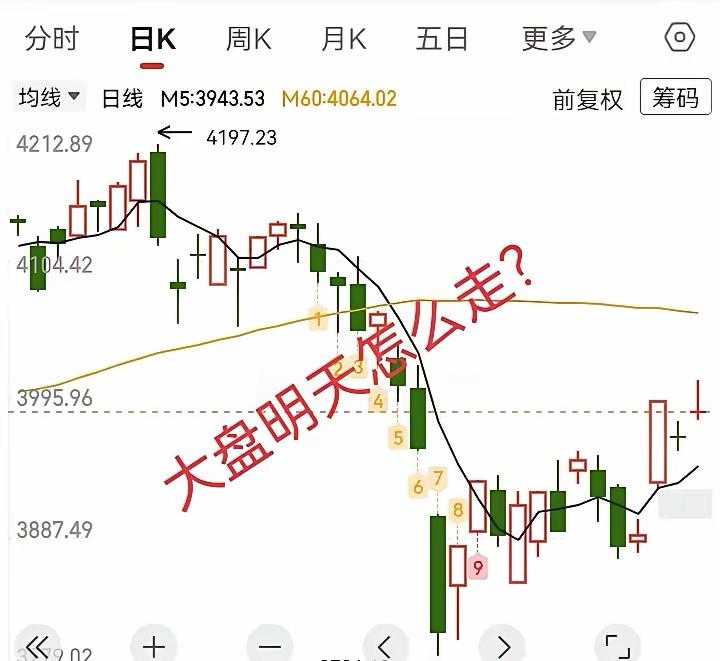 4.12复盘完，明天大盘的走向得琢磨琢磨。
 
我的看法是，高开低走的可能性大，