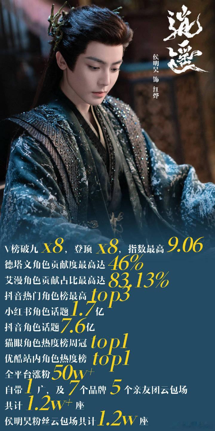 数据说话吧，侯明昊 扛《逍遥》没疑问！ 