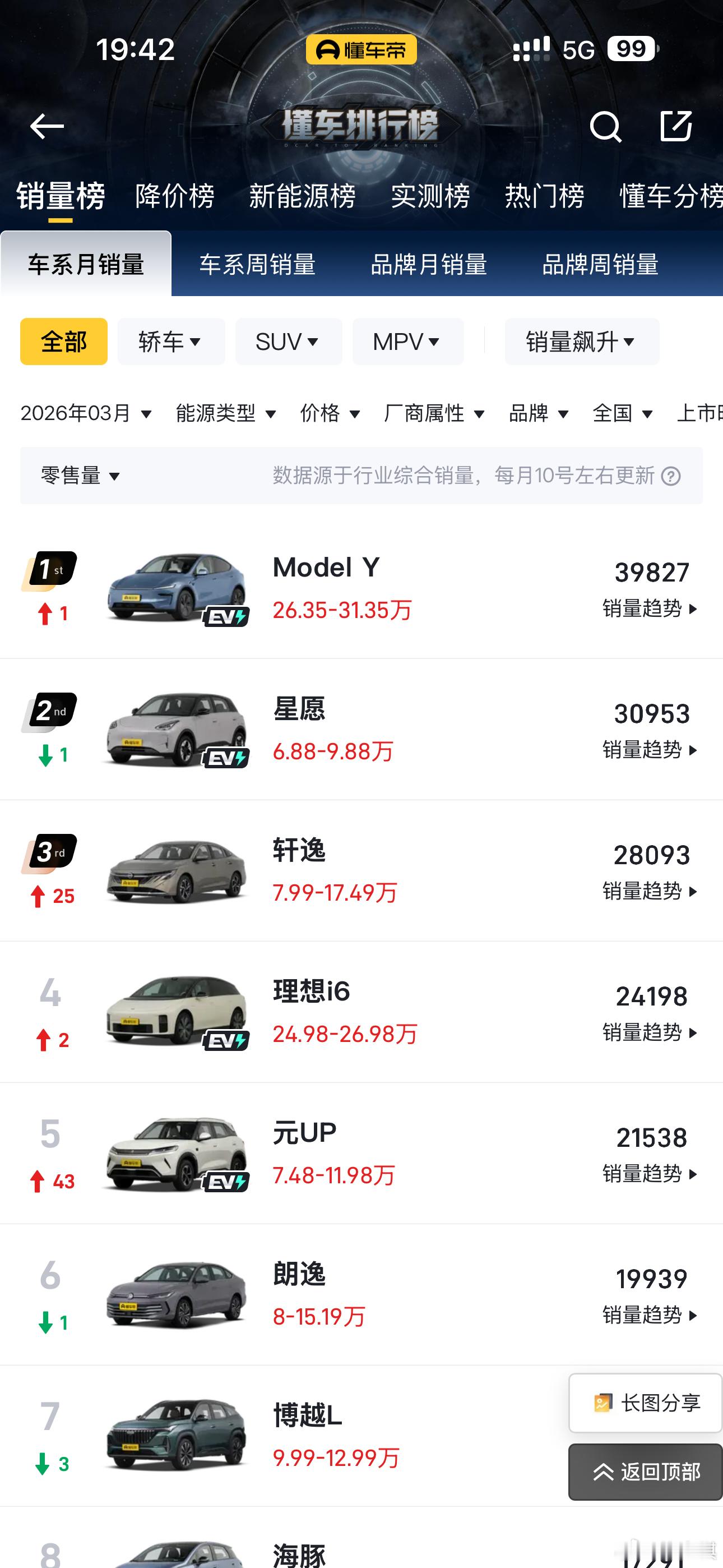 特斯拉ModelY再登国内销量冠军ModelY依旧是不加任何定义的销量冠军，国产