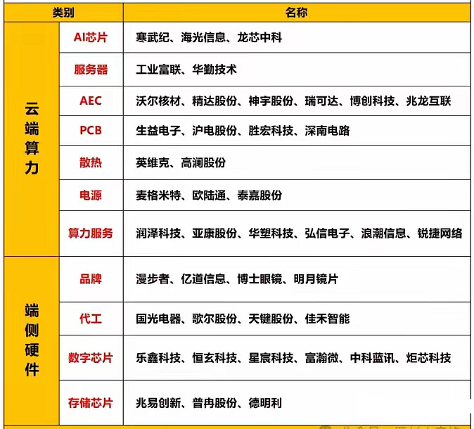 字节概念股汇总（名单），建议查看！字节跳动计划明年斥资70亿美元购买英伟达芯片。