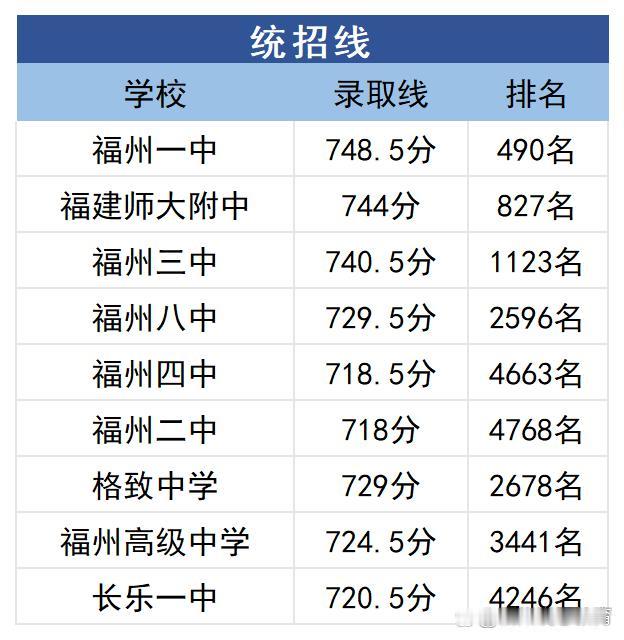 福州中考想上老九所需要多少分？
福州 中考 家长必读 升学规划 择校 高中