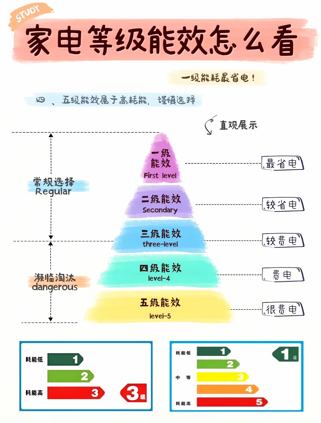 说实话，换冰箱、空调、洗衣机这些大家电，真别光看当下便宜，要优先选一级能效的家电