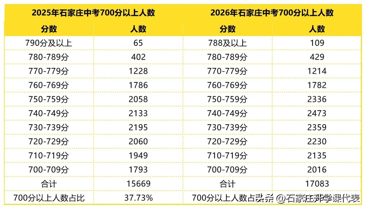 今晚中考成绩即将出炉，石家庄市一分一档及部分其他县市的一分一档也在陆续公布！整理