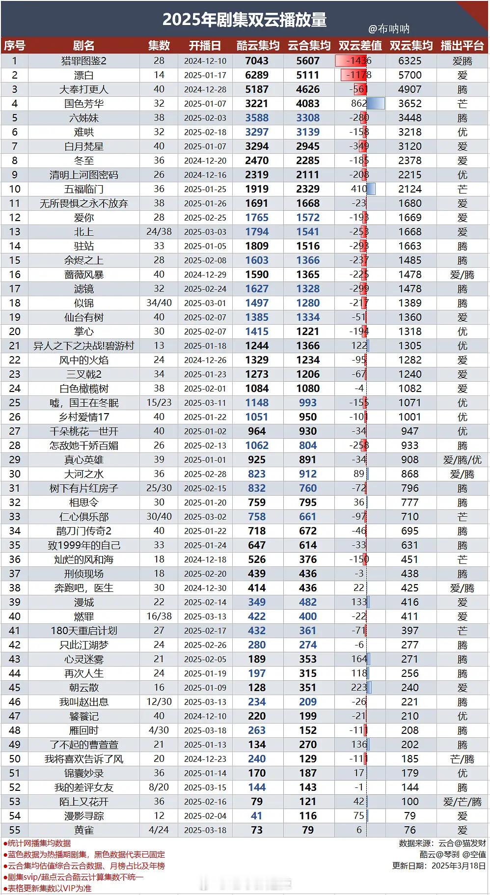 2025剧集双云播放量 ​​​