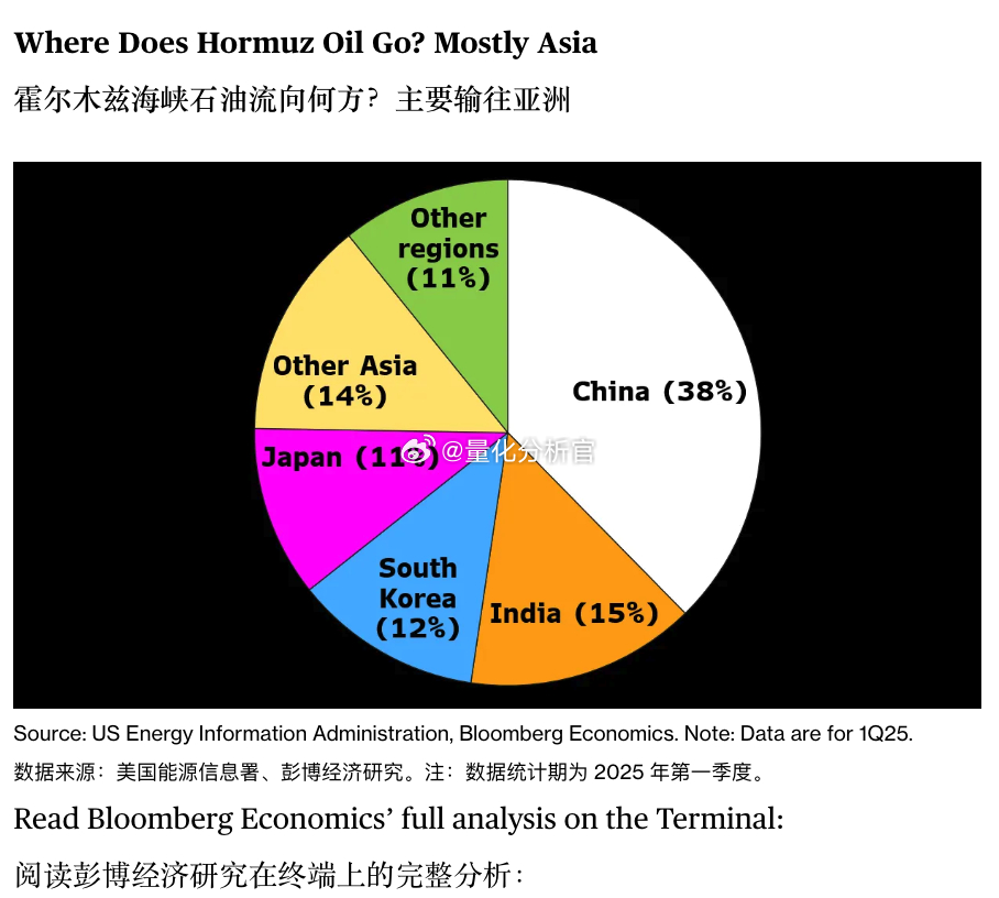 霍尔木兹海峡近4成原油输往中国，对中国的能源供给无比重要伊朗