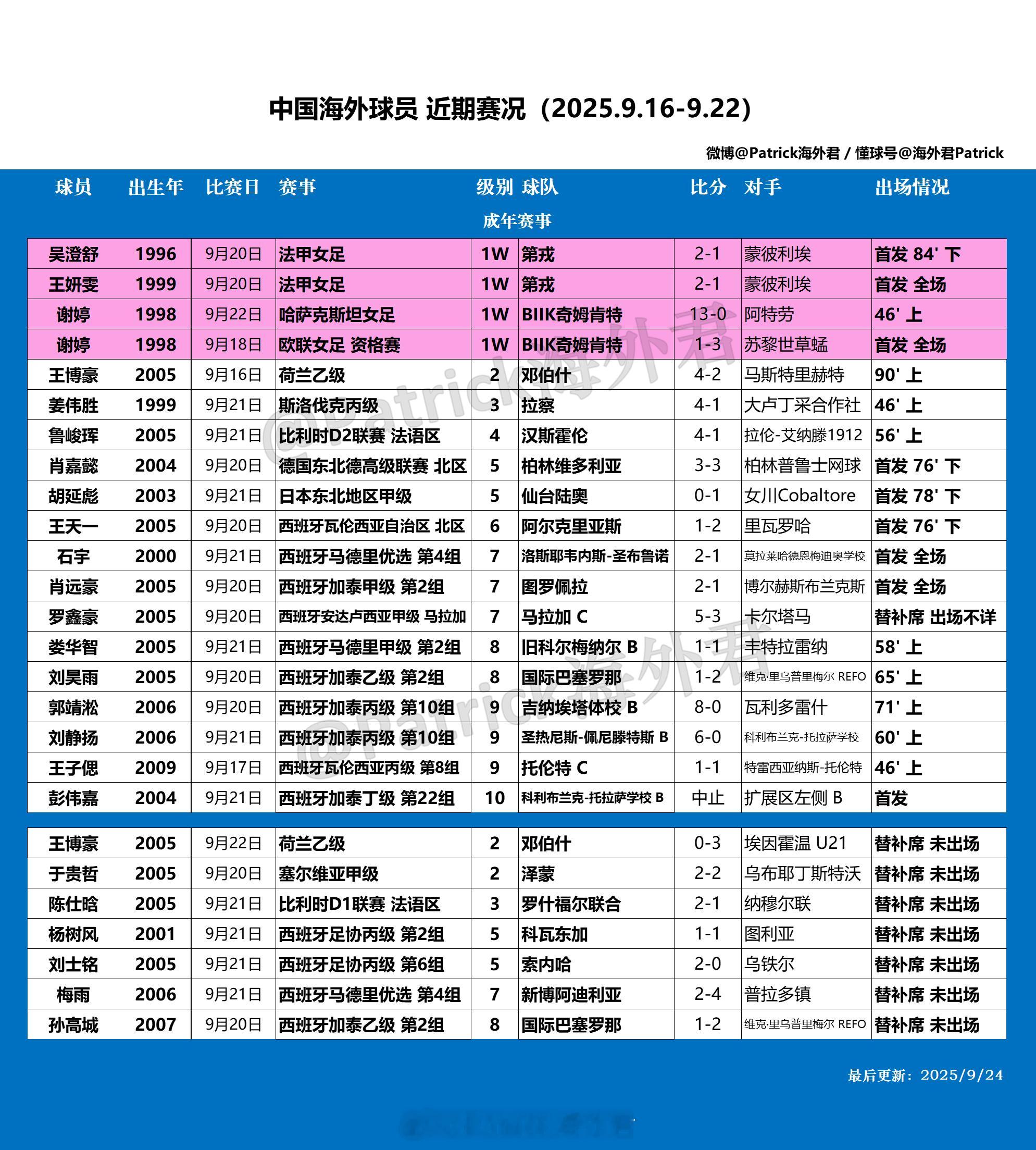 留洋周报 海外球员比赛一览 (2025年9月16日-9月22日) ​​​