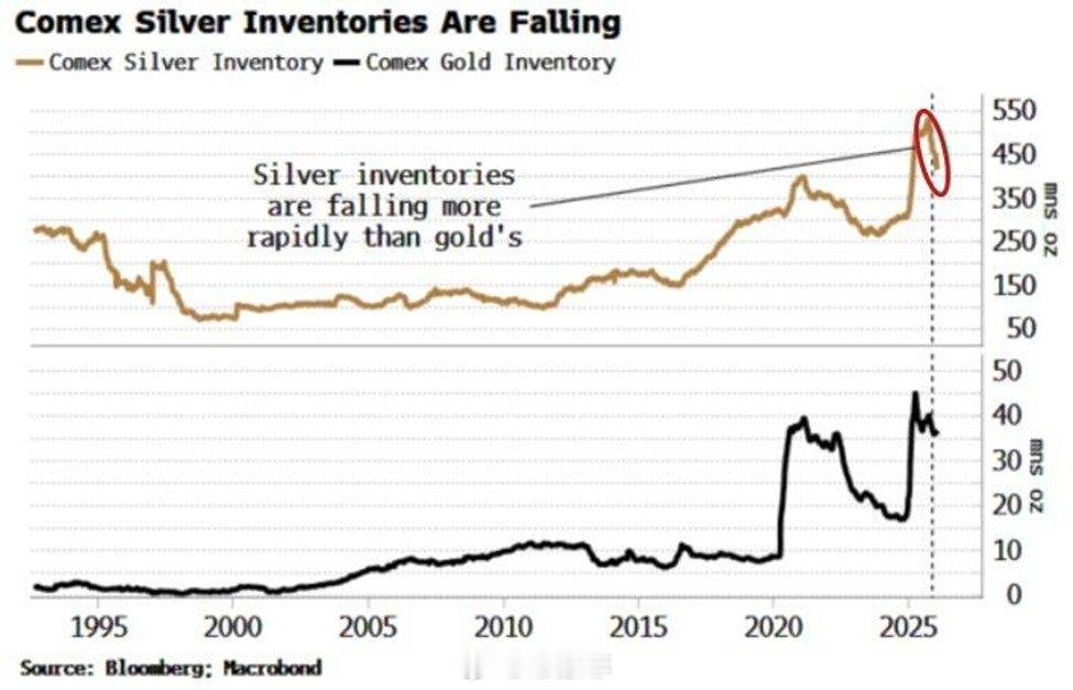 【COMEX白银库存正在下降】COMEX仓库中的白银库存已从高位下降了 3400