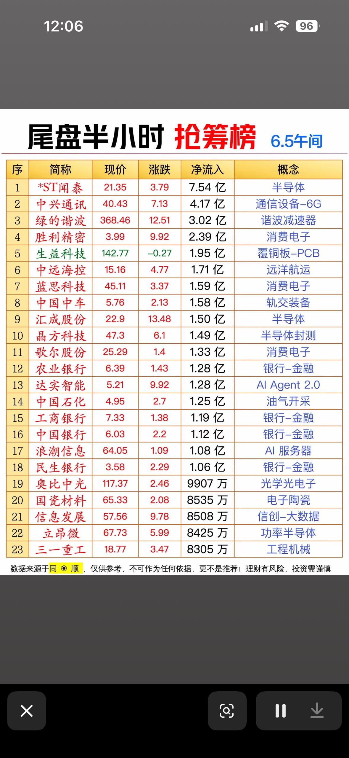 尾盘半小时抢筹榜，带你领略涨跌风云！📈📉

6月5日股市的尾盘半小时抢筹榜太