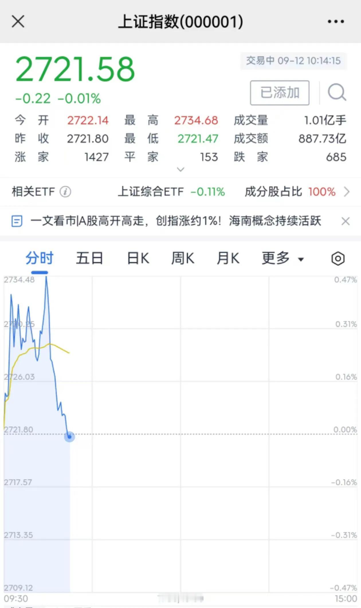 10点一到，准时砸盘，三大指数全绿，高开低走，每次都是这样，所以说A股没有啥好期