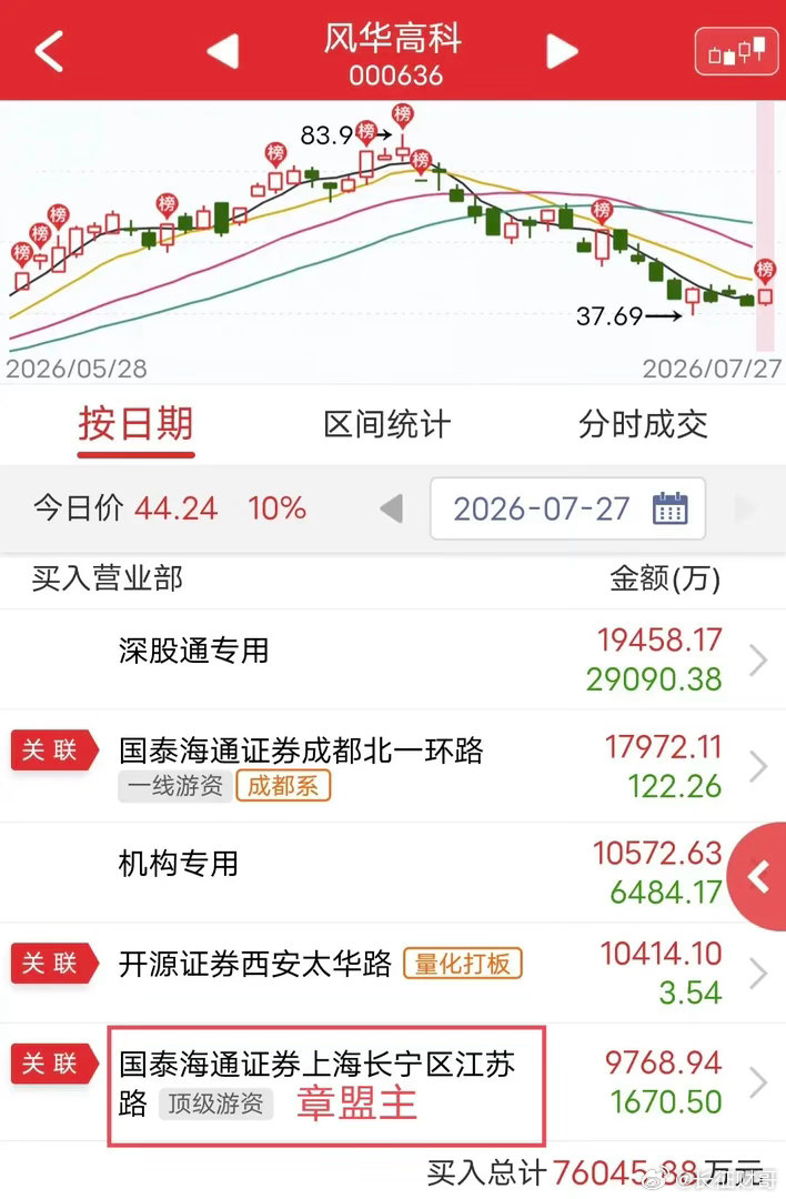 2个涨停，章盟主出手1.7个亿！今天章盟主吃到两个涨停。盘后龙虎榜显示，风华高科