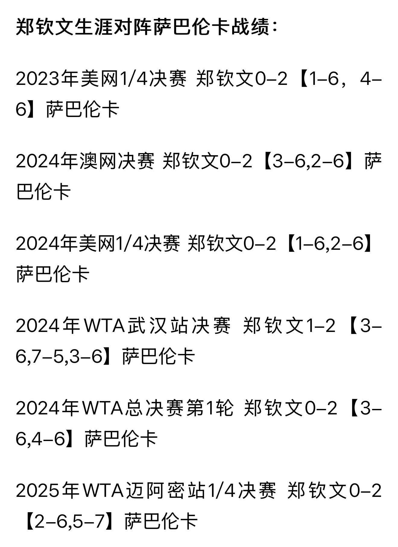 郑钦文罗马赛再战萨巴伦卡WTA1000罗马站1/4决赛，郑钦文将第7次挑战萨巴伦