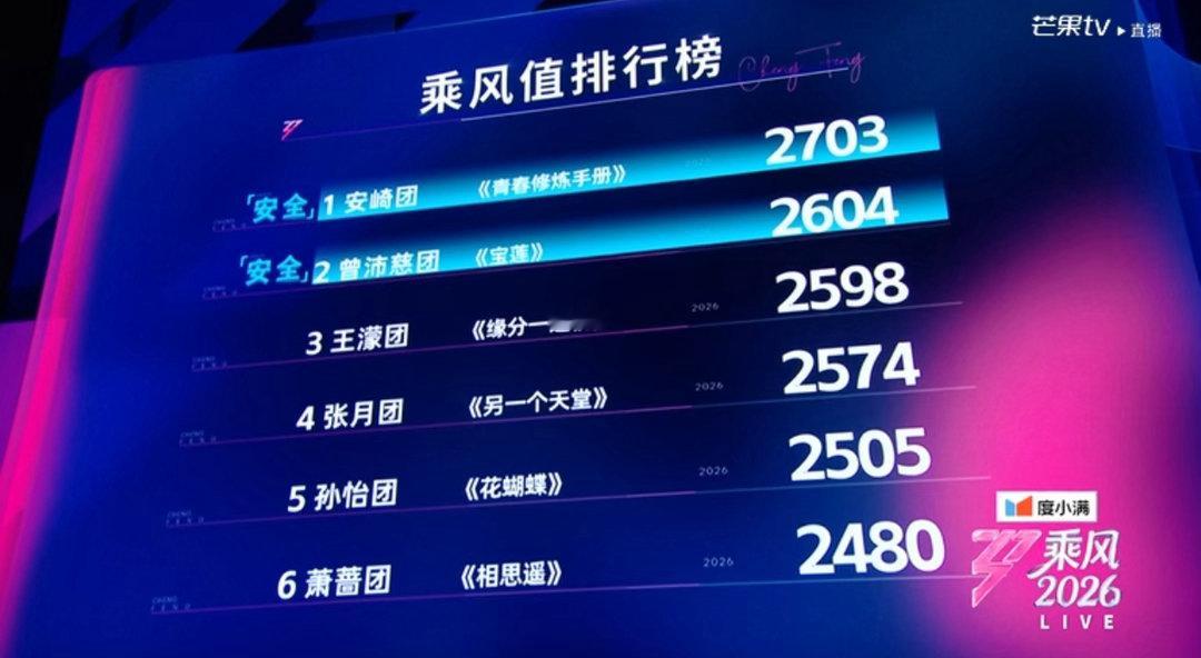 安崎团曾沛慈团三公前二除了实至名归还能说啥……完全断层的两个队伍！！！！ 