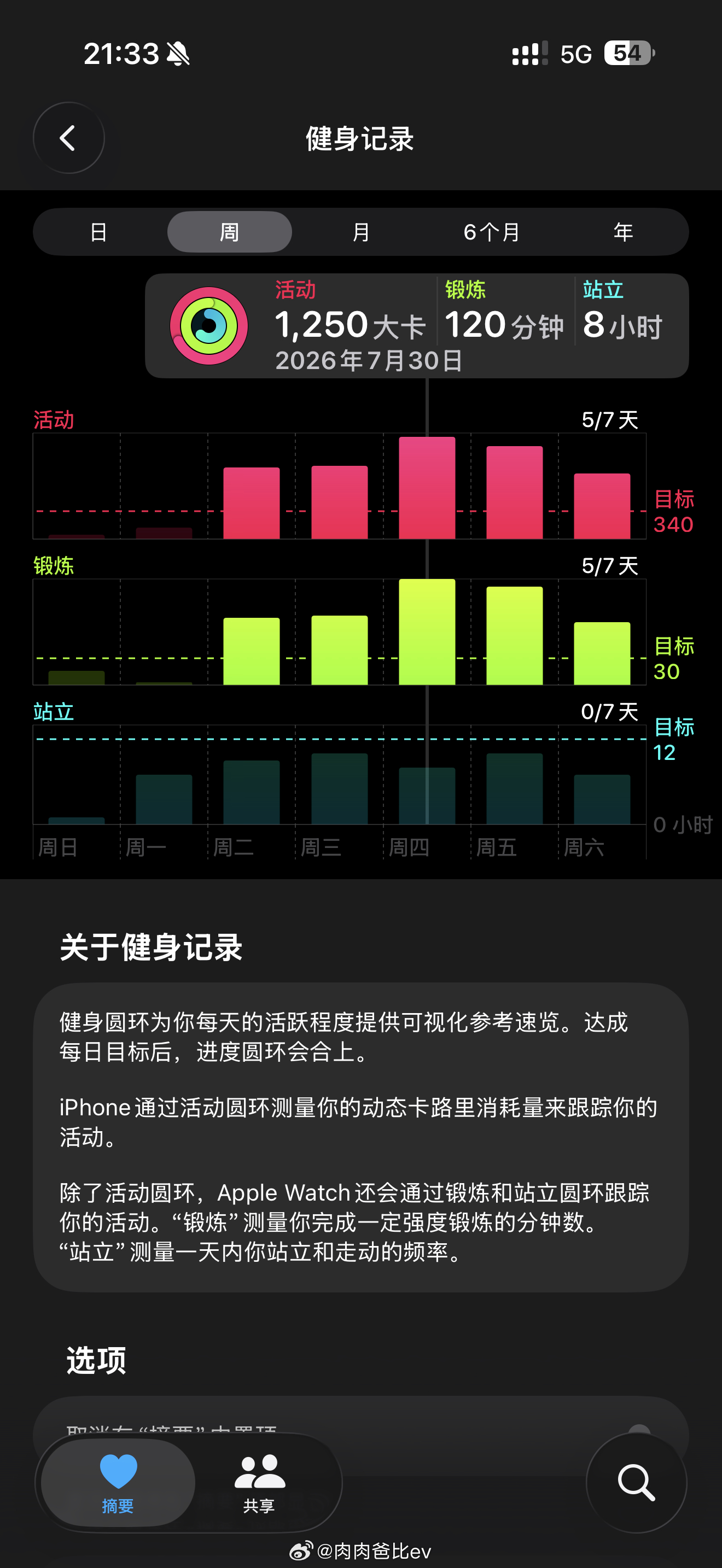 陪小宇宙吃了顿烧鹅非常之罪恶，补一波体能本周峰值1250卡，日均700