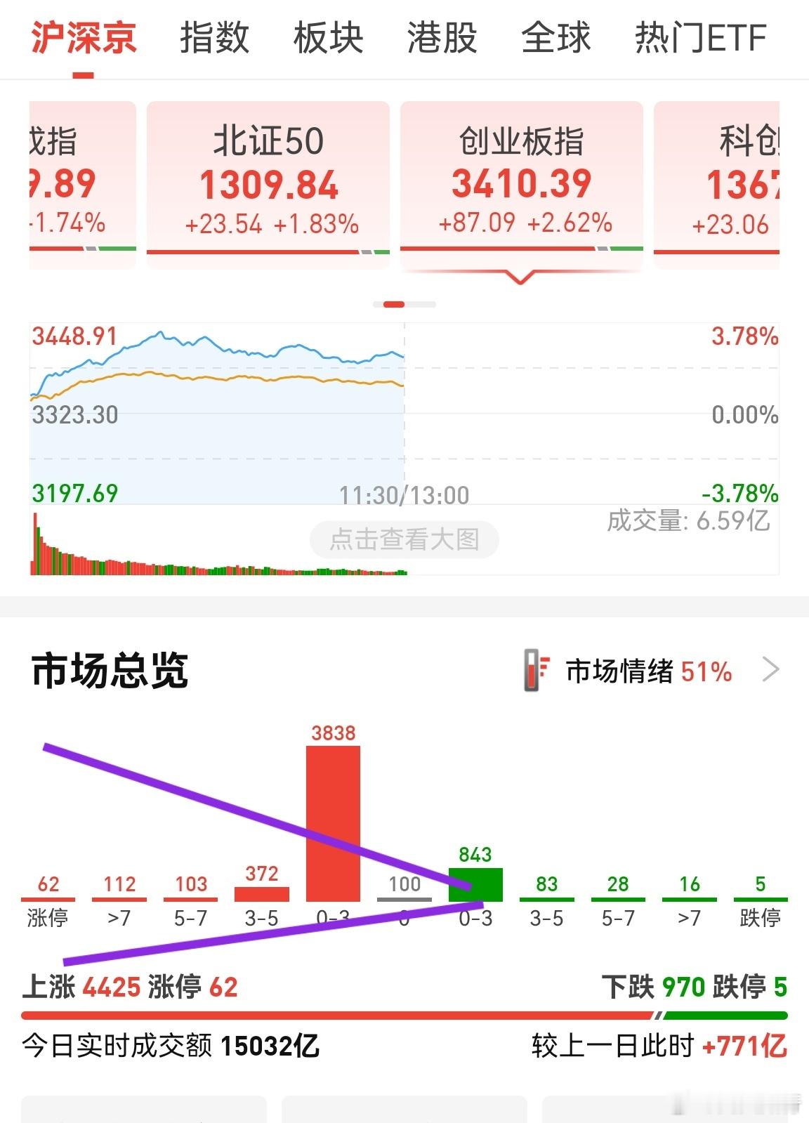今天个股表现一般，成交额放量只有区区700多亿，持续性不足。多挖掘业绩大增的股票