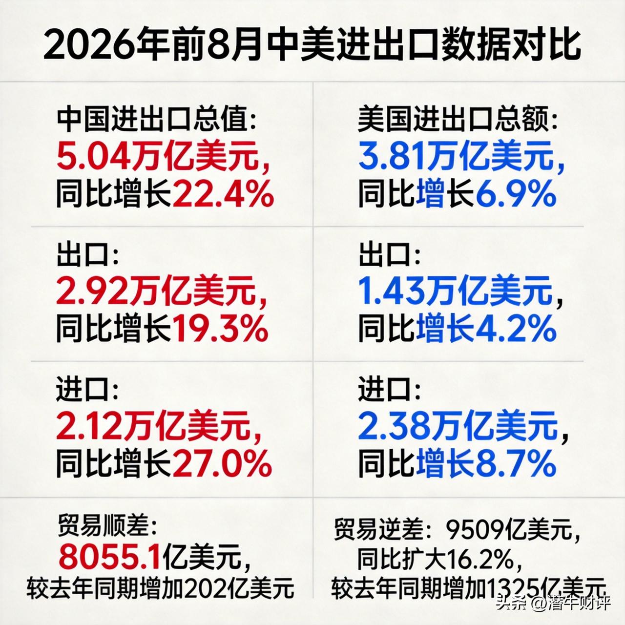 2026年1-8月中美货物贸易进出口数据对比
中国进出口强劲增长，贸易顺差稳步增