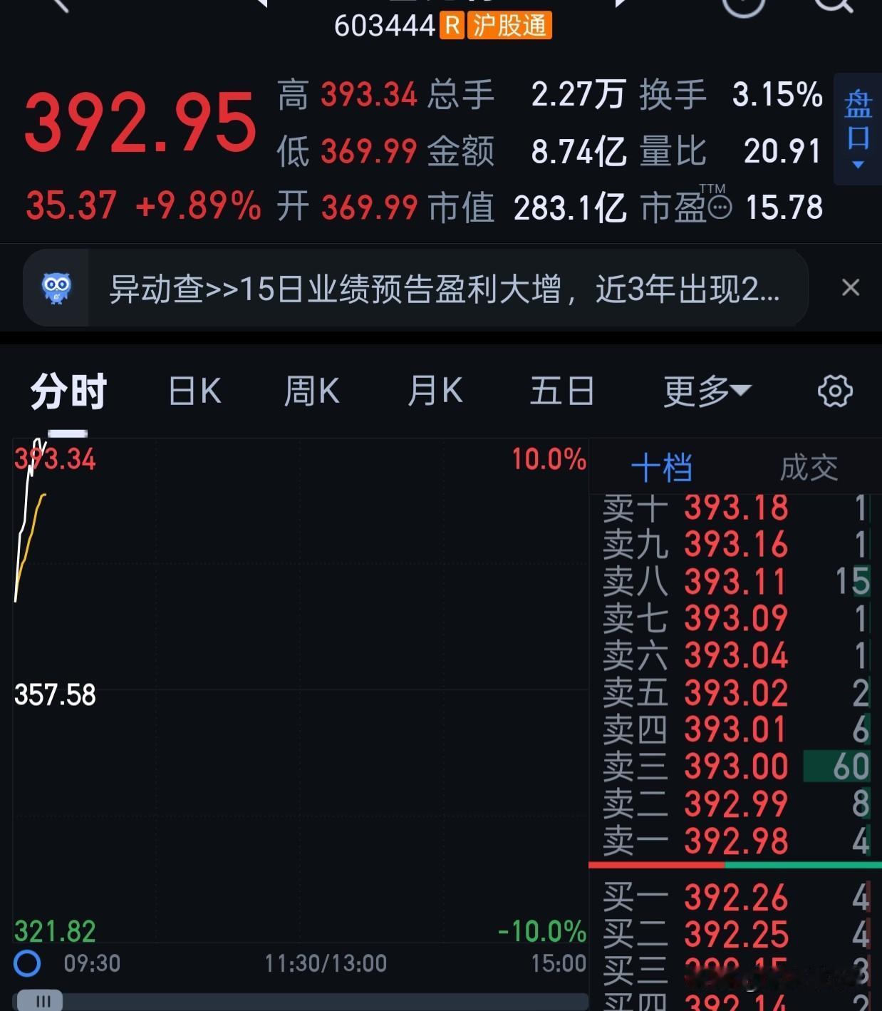jbt今天涨了。没办法，我之前就说了要等1季报出来。
游戏股业绩肯定好，但是，消