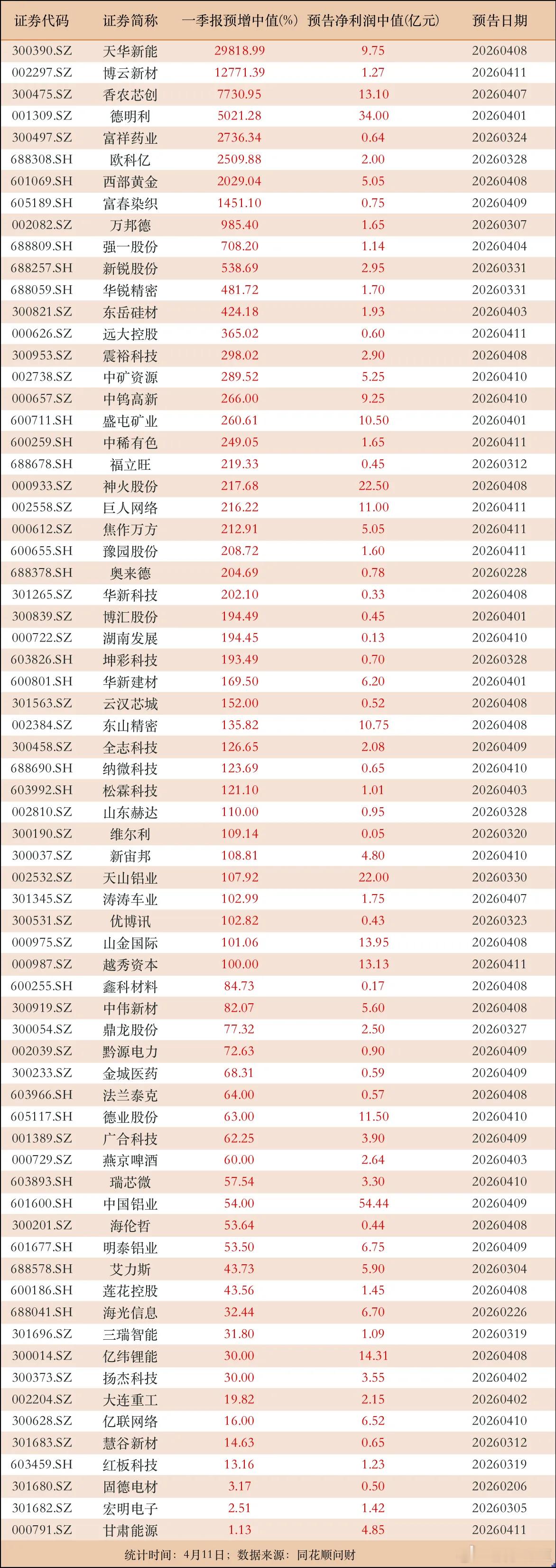 8家公司业绩暴增1000%以上！一季报预增陆续出炉，不乏新能源、半导体及算力相关