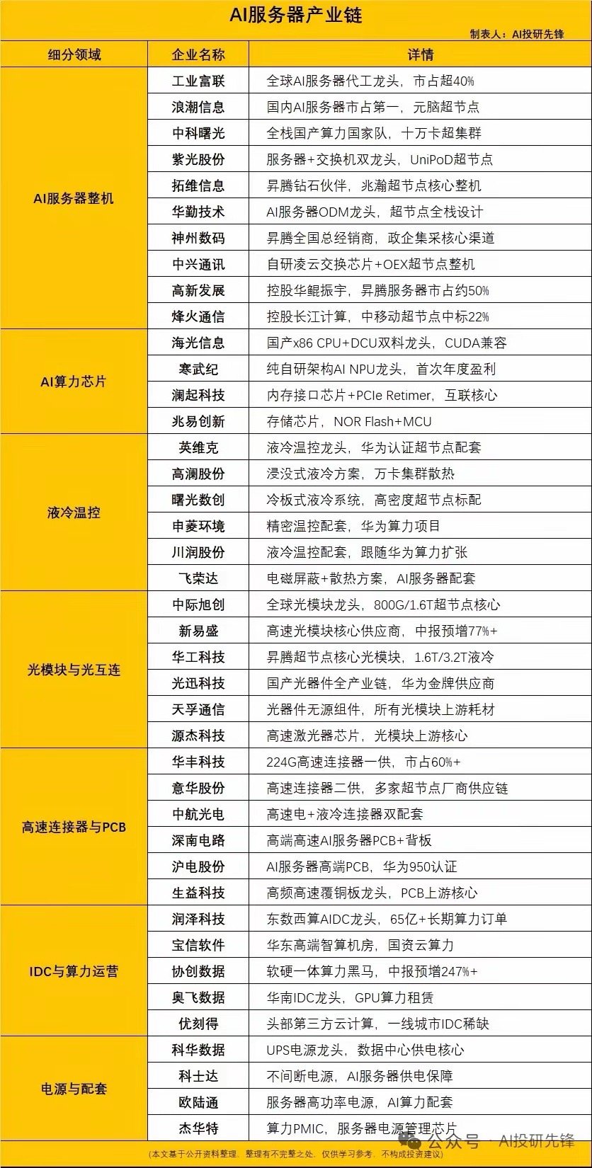 AI服务器全球资本开支7750亿美元创历史新高，行业景气持续爆发全球AI服务器龙