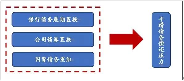 地方政府隐性债务化解之债务展期置换实操建议#债务置换