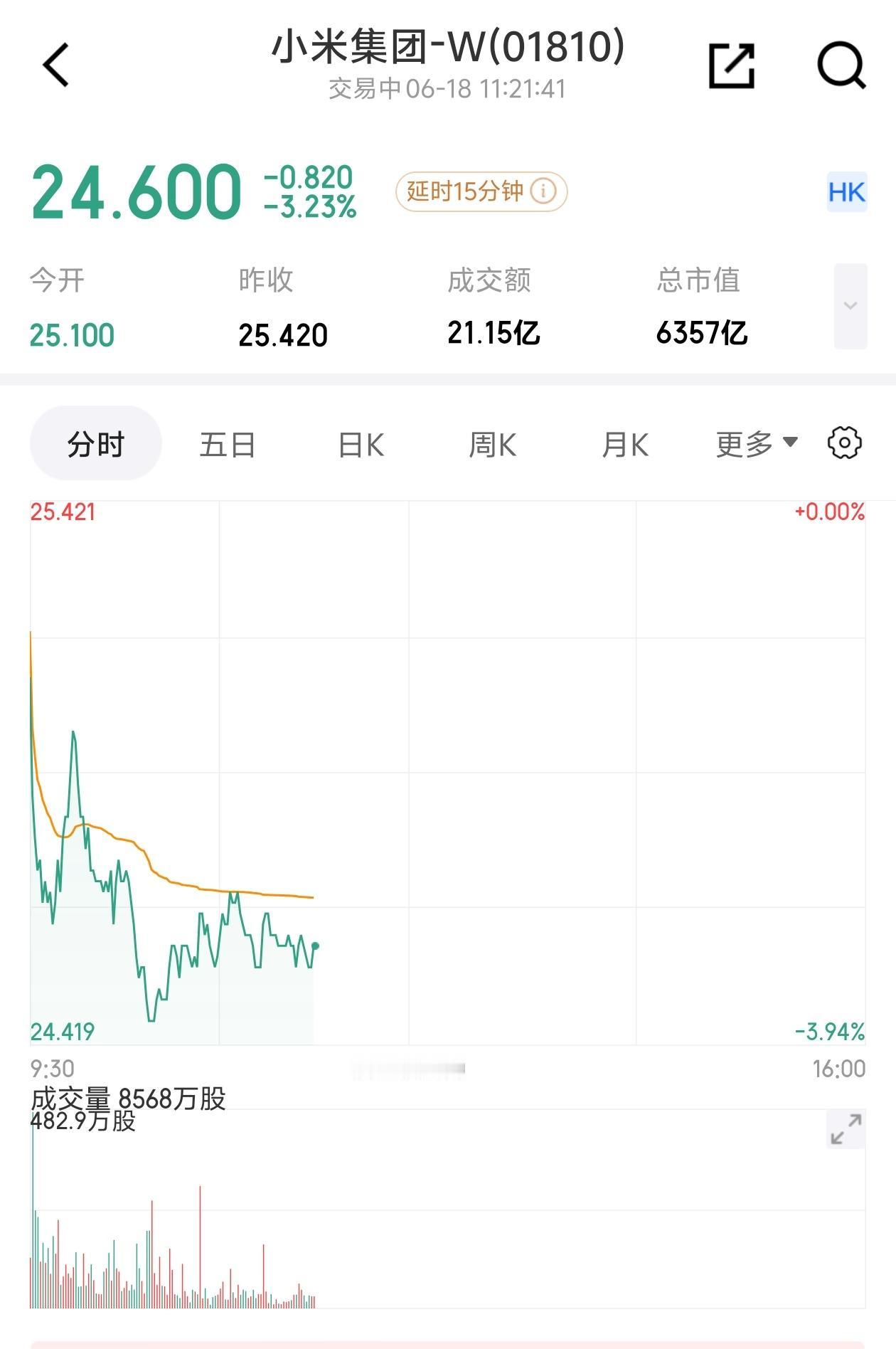 今天刷资讯时，看到小米港股股价再度创年内新低，6月18日盘中跌至24.6港元附近