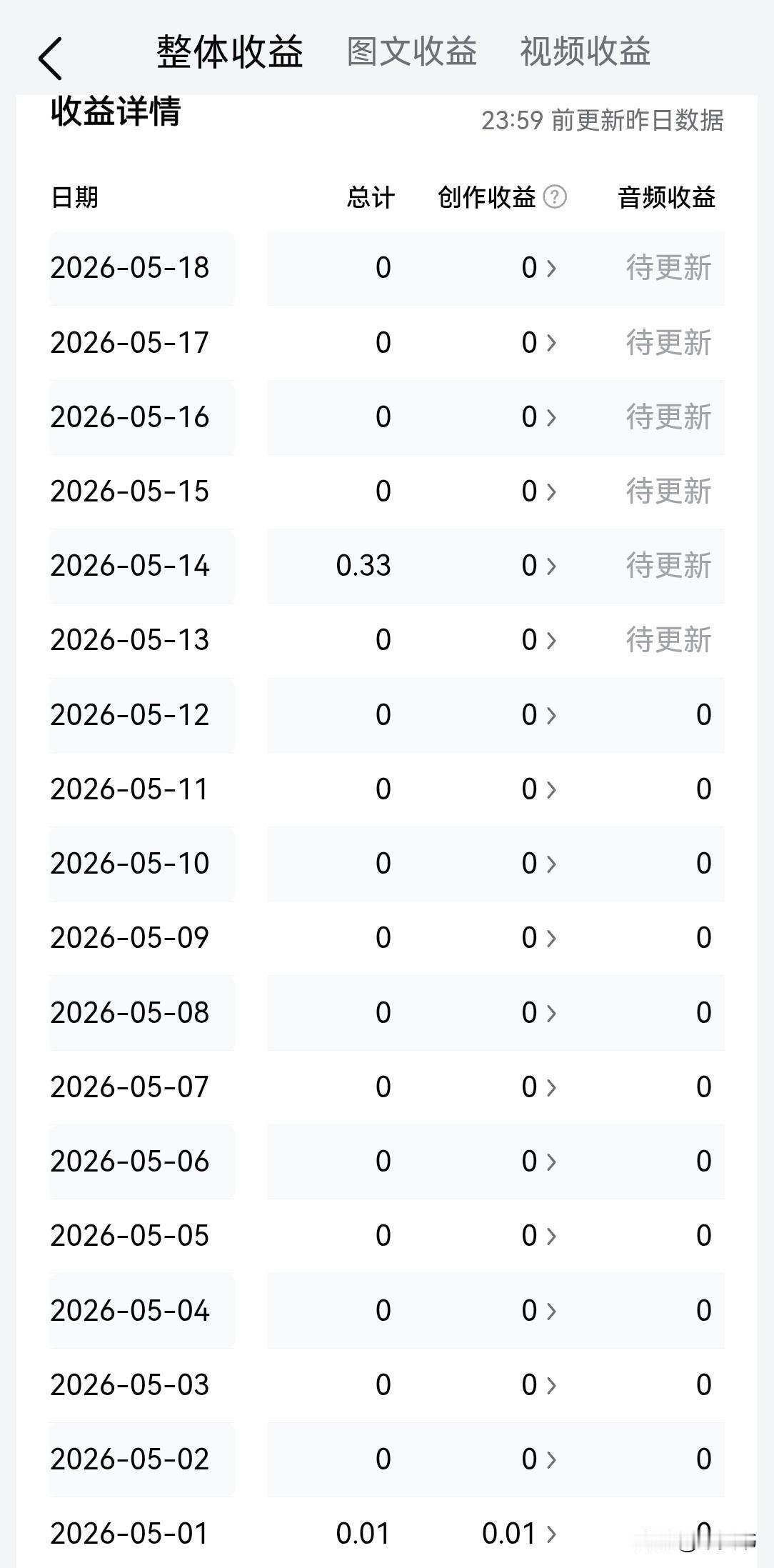 有时候认真付出和回报是不对等的。

每天坚持发点微头条，得到的“鸡蛋”是一天比一