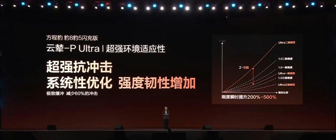 从2米高度整一台3.3吨的豹8跌落之后的的冲击力减少60%，跌落之后还能继续开走