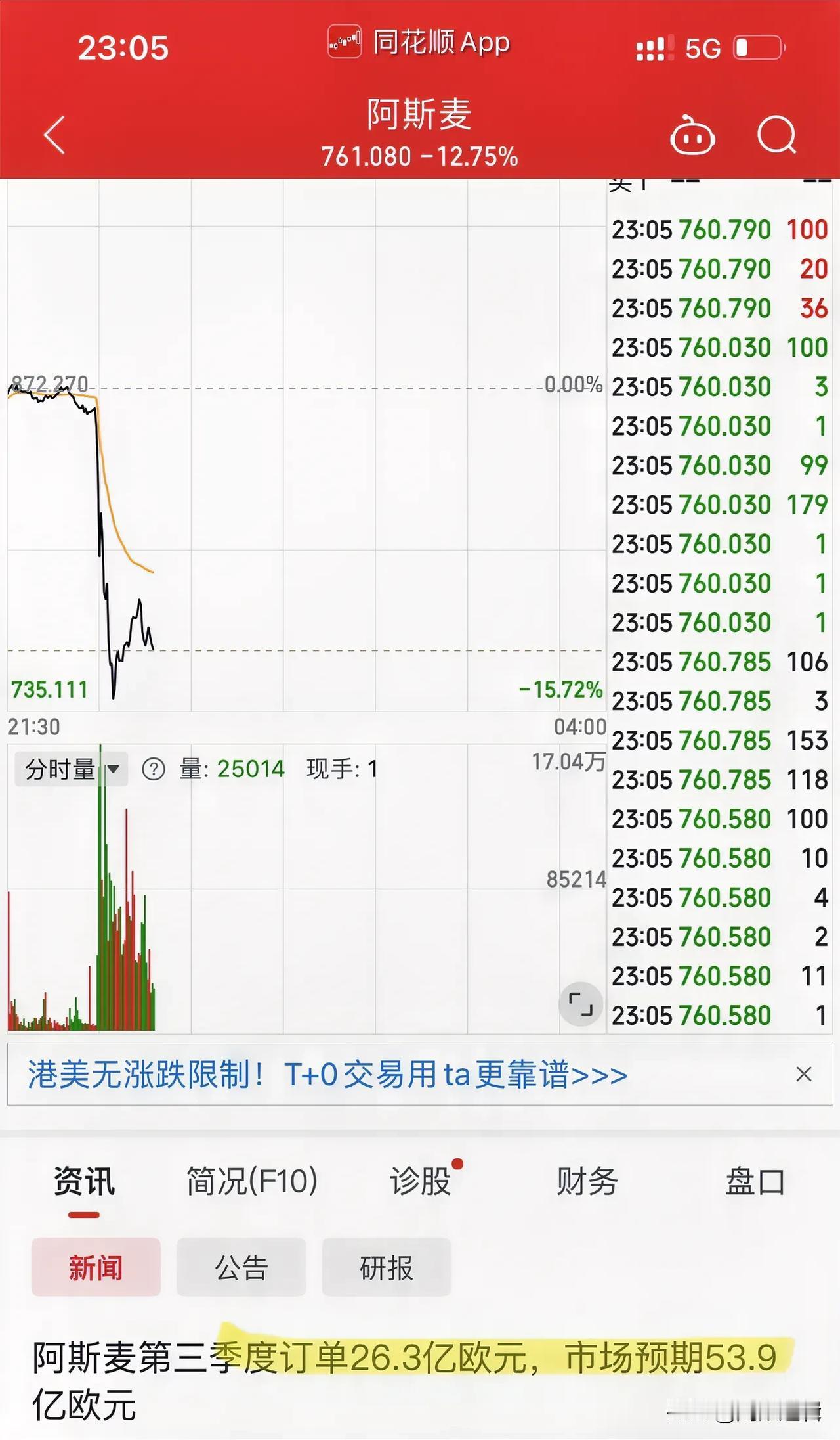 阿斯麦暴跌，失去中国市场恶报来了
        老美一直要求荷兰配合打压中国芯