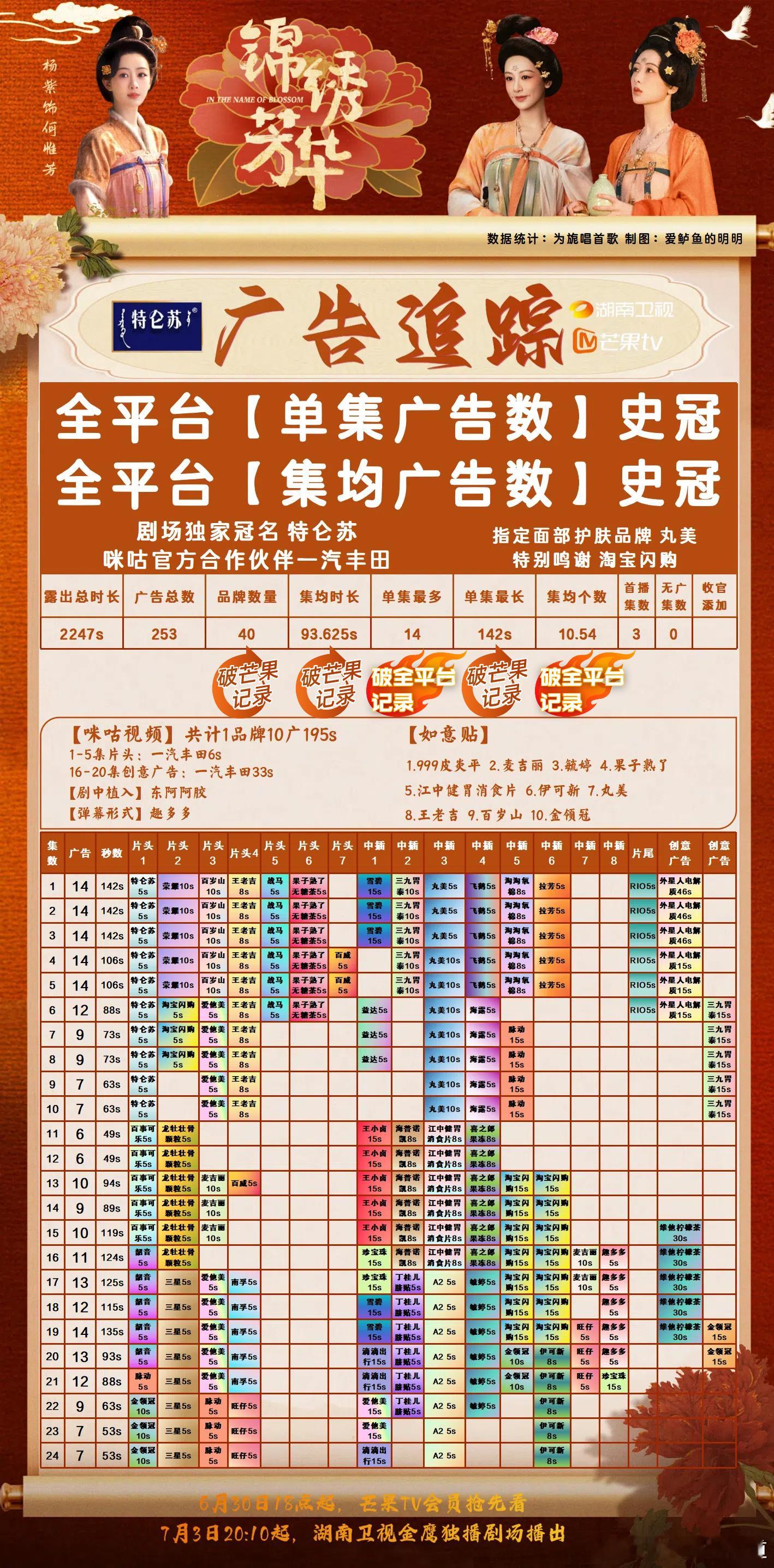 锦绣芳华超点锦绣芳华今晚超点大结局，第20集14广，全集253个广告，创集均广告