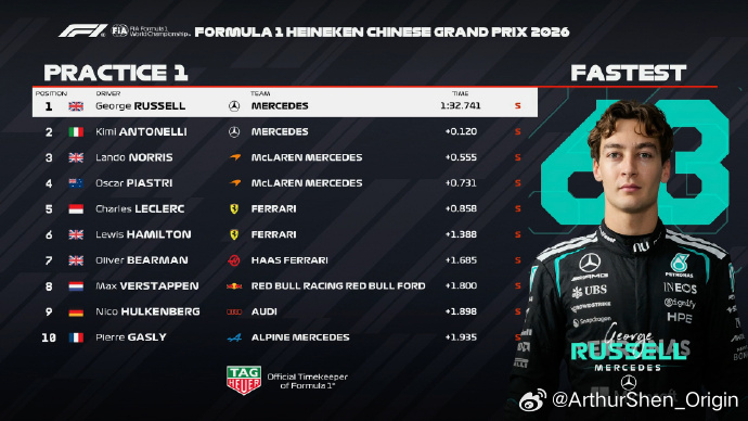 梅奔车队包揽练习赛前二 本周末的唯一一节练习赛，梅奔两位车手包揽一二，延续了澳大