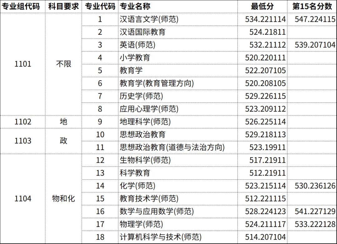 上师大2026年提前批师范类各专业分数线