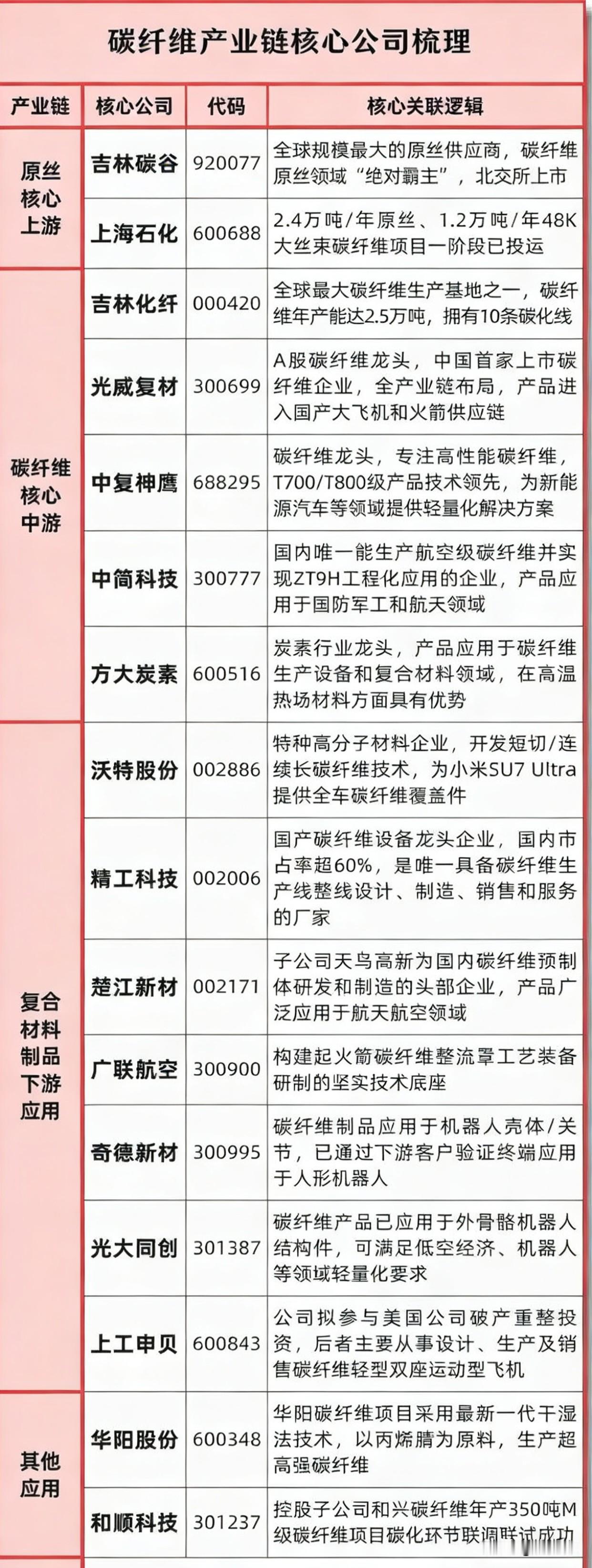 碳纤维产业链部分整理