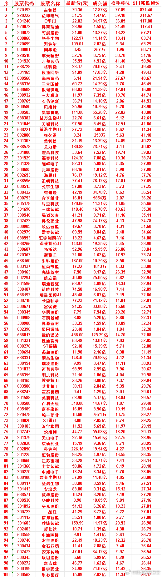 本周，整个市场“涨幅最多”的50名单汇总一览吉和昌：成交额 12.87亿，换手率