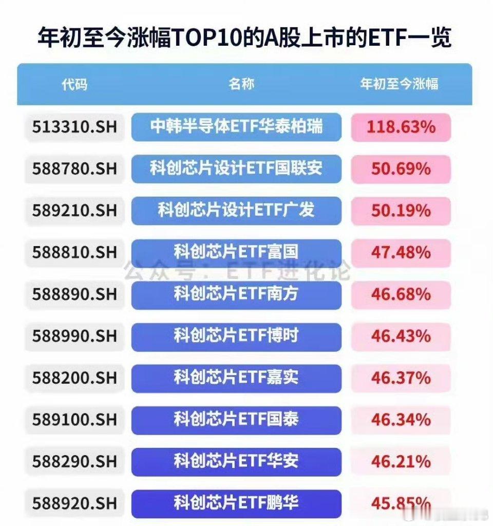 大涨118%！A股年内首只翻倍ETF诞生全球AI算力需求全面爆发，半导体赛道行情