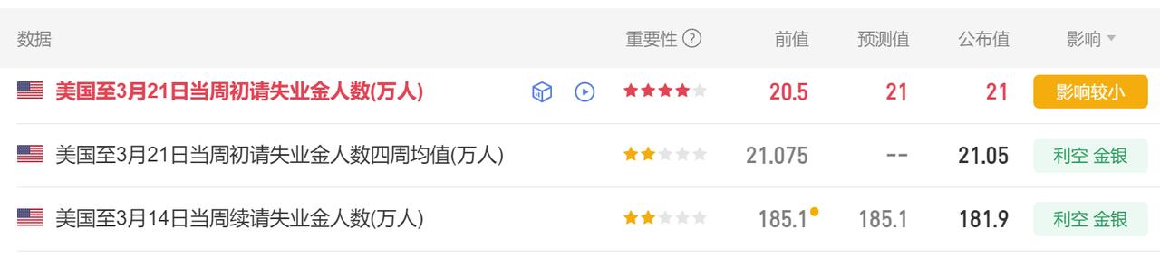 今晚又有美国经济数据公布了。
首先美国至3月21日当周
初请失业金人数 21万人