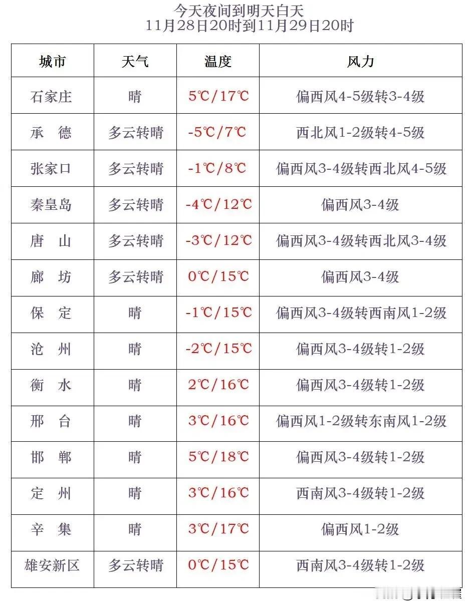 河北省气象台2024年11月28日17时发布天气预报：
      今天傍晚到夜