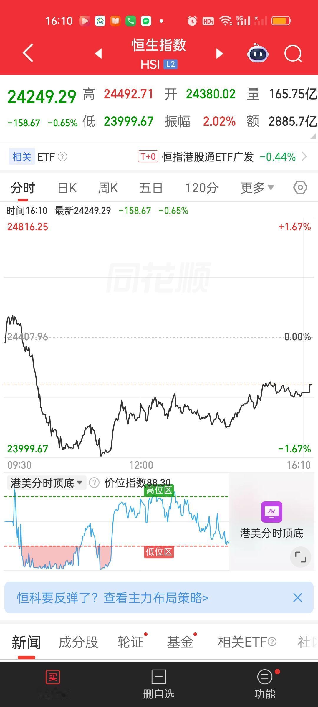 港股今天双双创了新低，原本打算今天买点恒科的，但还是忍住了。等趋势走稳了再说吧！