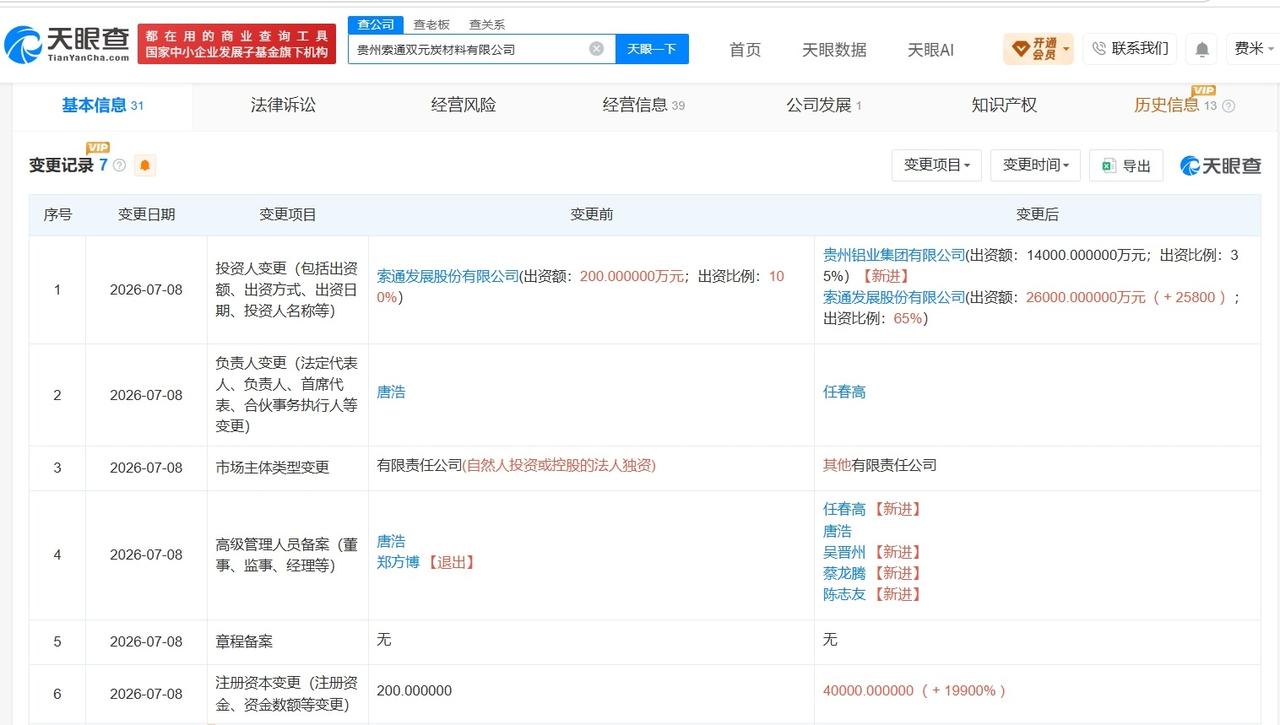 索通发展旗下贵州炭材料公司增资至4亿 增幅19900%

天眼查App显示，近日