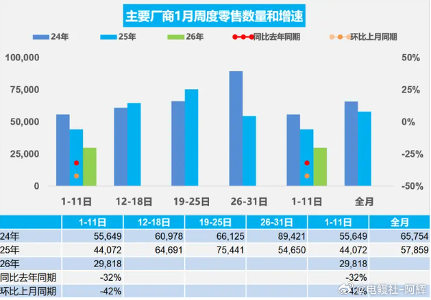 2026年1月1-11日全国乘用车市场零售同比下降32%，这比我元旦做的调研情况