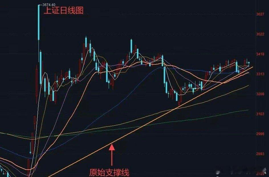 收评： A股前高附近揉搓线，明天迎突破时刻？收盘了，三大指数均绿盘报收。截至收盘