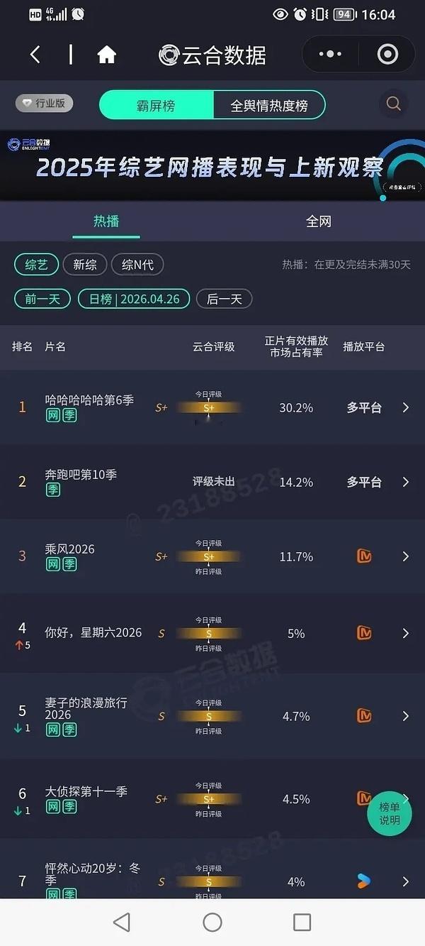 奔跑吧真的没什么人看了，上播不过五哈，下播不过妻旅。。。我记得无限超越班不是请的