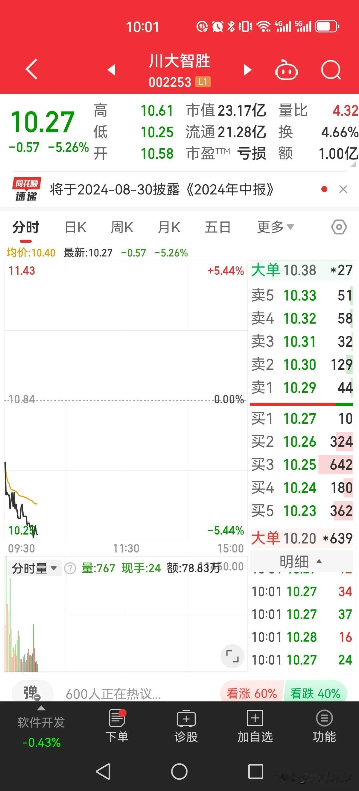 A股的花式炒作终究是要投资者自己买单的，“特朗普概念”川大智胜涨停之后连续的下跌