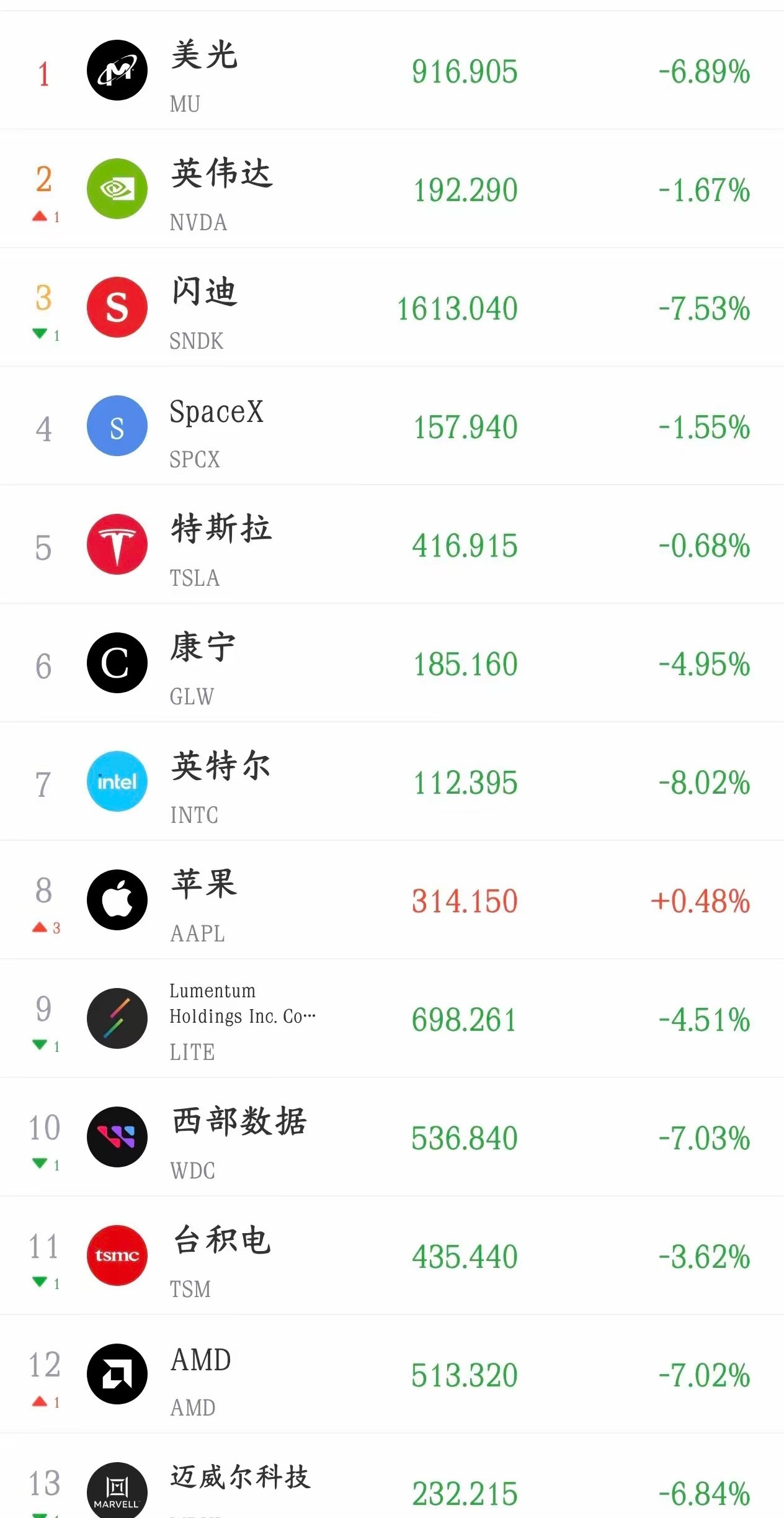 今夜股民又要失眠了，看看美股这跌幅就知道明天A股的表现了今天A股科技股就是因为韩