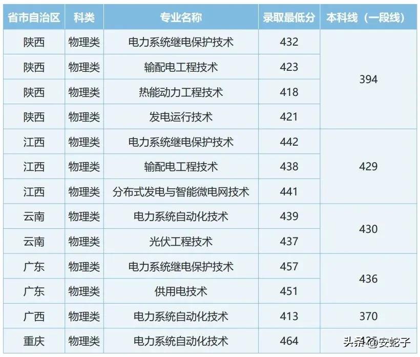 郑州电力高专在不同省份电力专业的录取分数。