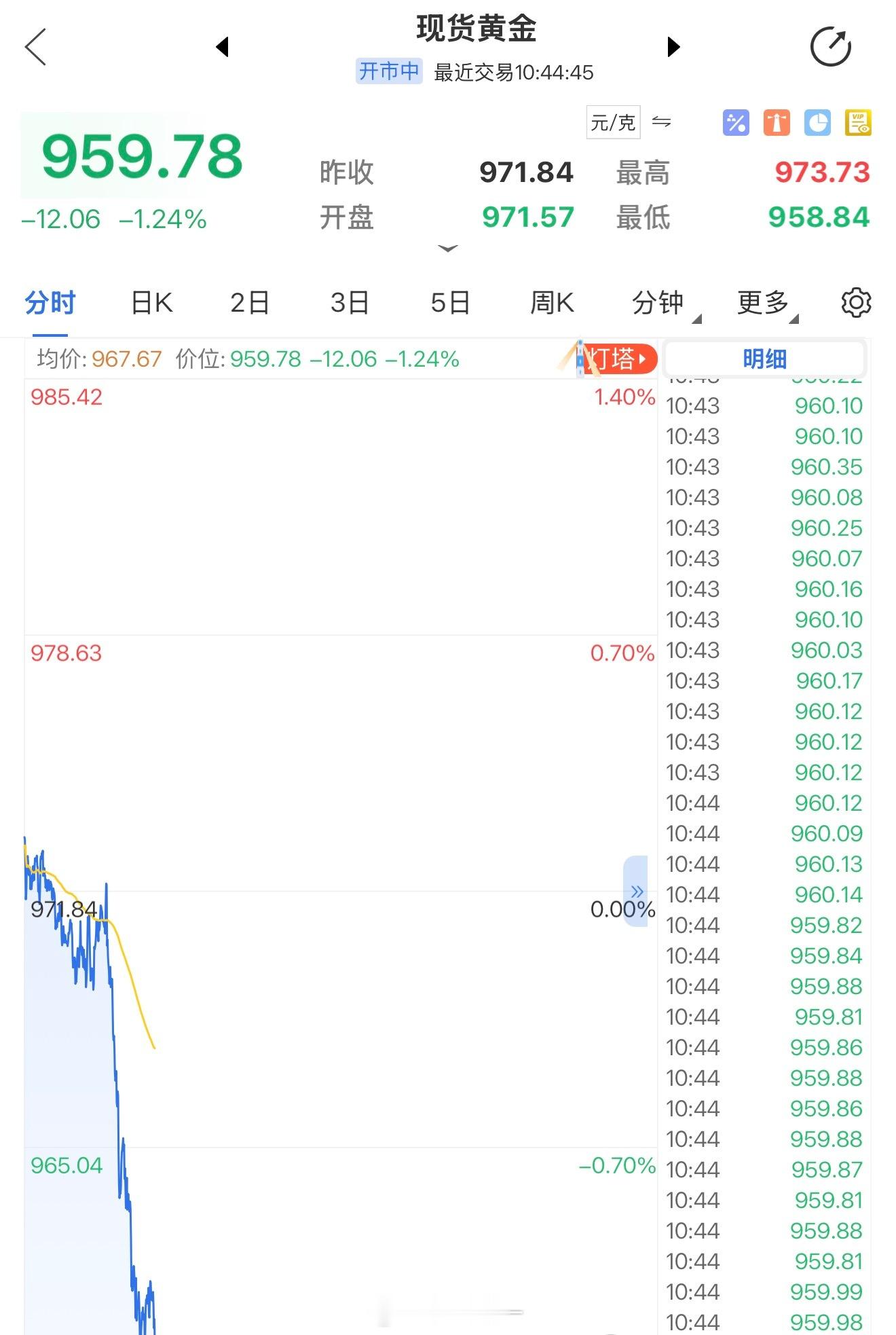 气死了，股票跌就算了，黄金怎么也跳水了呢？还让不让人活了？