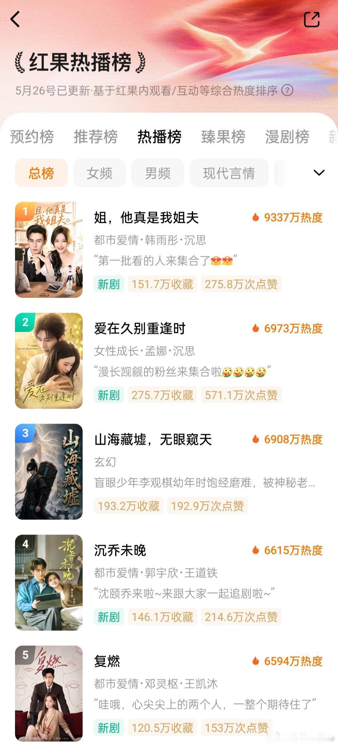 姐，他真是我姐夫第二天热度9300+，沉思两部热播剧后登顶演员榜！亲爱的维多利亚