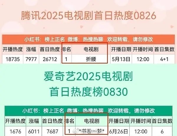 刘宇宁今年两部剧《折腰》《书卷一梦》都是各自平台的首日年冠～剧粉应该很多吧？ ​