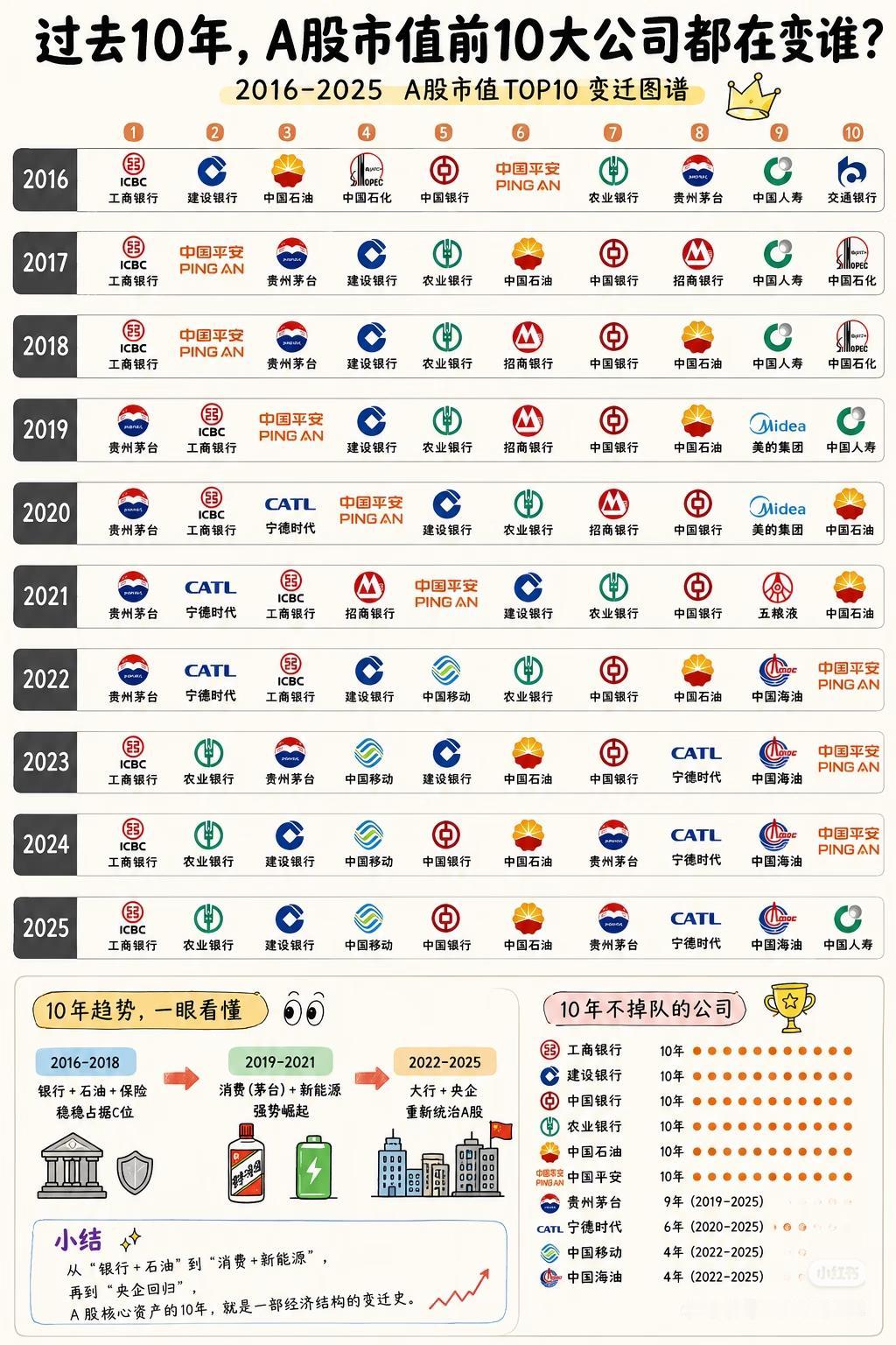A股10年市值TOP10大变局，看懂就是看懂国运🔥
 
一张图看透2016-2